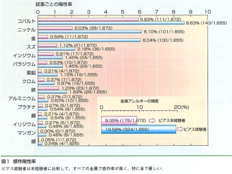 金属アレルギー